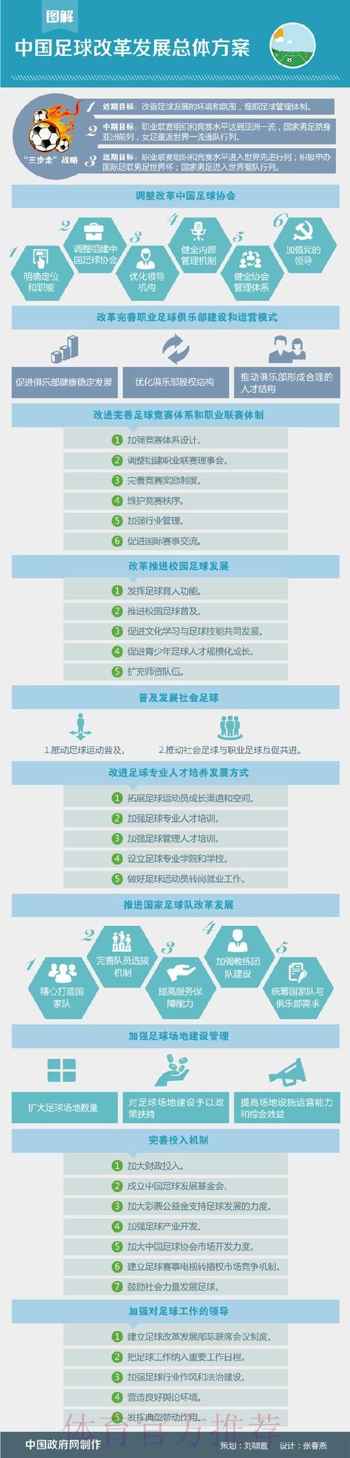 一张图了解《中国足球改革发展总体方案》 一张图了解《中国足球改革发展总体方案》